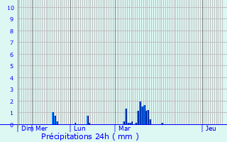Graphique des précipitations prvues pour Enguinegatte