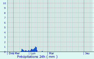 Graphique des précipitations prvues pour Payssous
