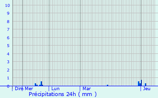 Graphique des précipitations prvues pour Saint-Sauveur-de-Cruzires