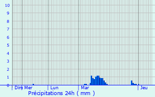Graphique des précipitations prvues pour Azy-sur-Marne