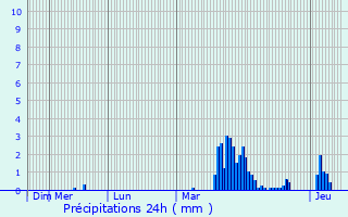 Graphique des précipitations prvues pour Saint-Laurent-des-Arbres