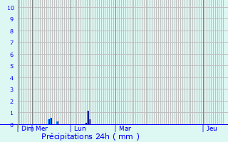 Graphique des précipitations prvues pour Arnac-sur-Dourdou