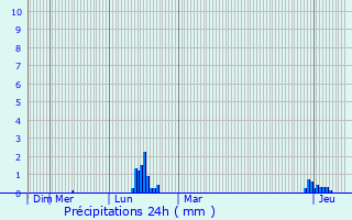 Graphique des précipitations prvues pour Barr