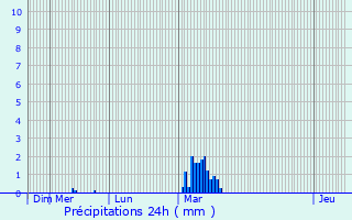 Graphique des précipitations prvues pour Fourqueux