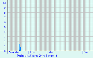 Graphique des précipitations prvues pour Montjustin