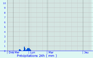 Graphique des précipitations prvues pour Granges-les-Beaumont
