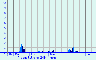 Graphique des précipitations prvues pour Saint-Samson-sur-Rance