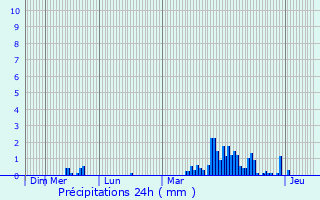Graphique des précipitations prvues pour Malleval