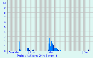 Graphique des précipitations prvues pour Vatierville