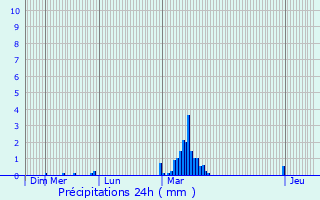 Graphique des précipitations prvues pour Rubelles