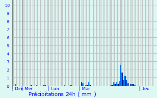 Graphique des précipitations prvues pour Montreuil-des-Landes