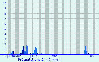 Graphique des précipitations prvues pour Montaigut-sur-Save