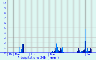 Graphique des précipitations prvues pour Courgoul