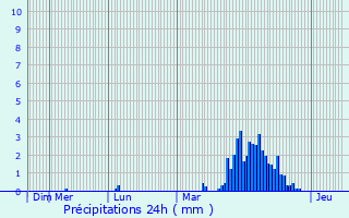 Graphique des précipitations prvues pour Brugelette