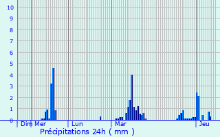 Graphique des précipitations prvues pour Chamalires