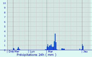 Graphique des précipitations prvues pour Cpet