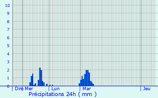 Graphique des précipitations prvues pour Moulineaux
