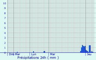 Graphique des précipitations prvues pour Luzy-sur-Marne