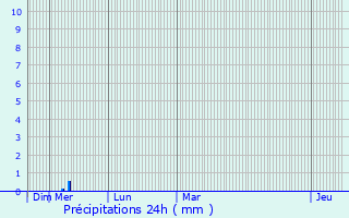 Graphique des précipitations prvues pour Prigrevica