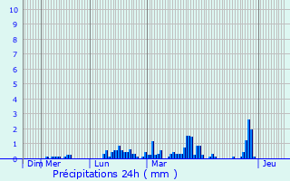 Graphique des précipitations prvues pour Concourson-sur-Layon