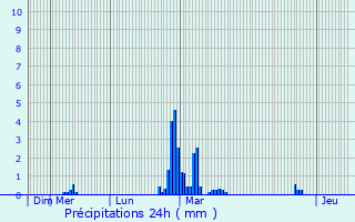 Graphique des précipitations prvues pour Salles-de-Villefagnan