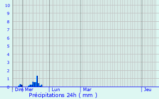 Graphique des précipitations prvues pour Hautmougey