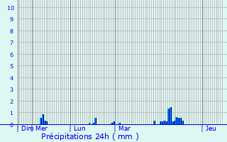 Graphique des précipitations prvues pour Pommerit-Jaudy