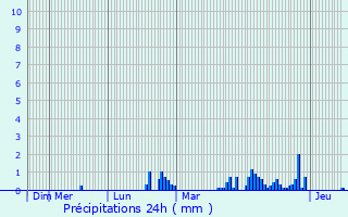 Graphique des précipitations prvues pour Ormesson-sur-Marne
