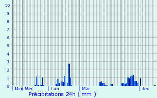 Graphique des précipitations prvues pour Mondrepuis