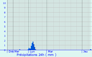 Graphique des précipitations prvues pour Broze