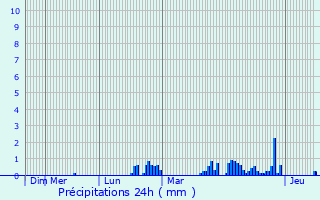 Graphique des précipitations prvues pour Boissy-Saint-Lger