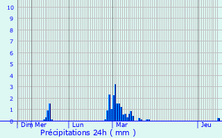 Graphique des précipitations prvues pour Cand-sur-Beuvron