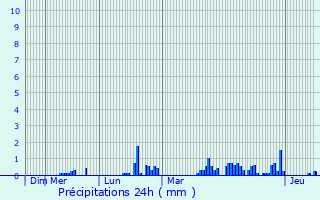Graphique des précipitations prvues pour Villejuif