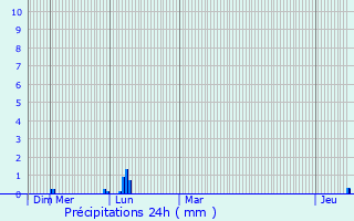 Graphique des précipitations prvues pour Mouzieys-Panens