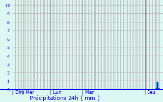 Graphique des précipitations prvues pour Plougat-Gurand