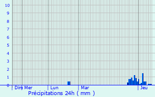 Graphique des précipitations prvues pour Quincerot