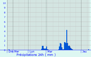 Graphique des précipitations prvues pour Saint-Renan