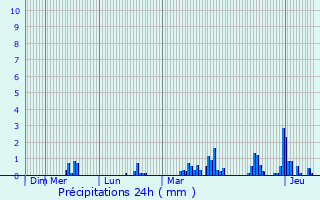 Graphique des précipitations prvues pour Champdieu