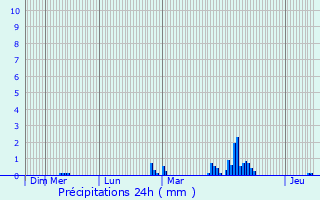 Graphique des précipitations prvues pour Ploudaniel