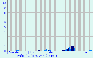 Graphique des précipitations prvues pour Saint-Quay-Perros