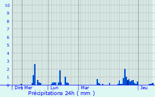 Graphique des précipitations prvues pour Pontru