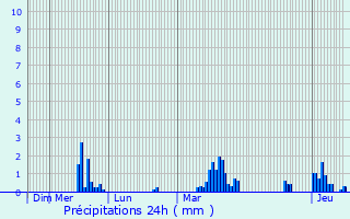 Graphique des précipitations prvues pour Varenne-l