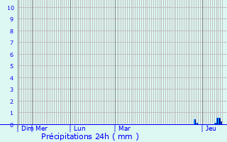 Graphique des précipitations prvues pour Montguyon