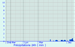 Graphique des précipitations prvues pour Soufflenheim