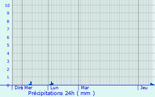 Graphique des précipitations prvues pour Valence-sur-Base