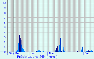 Graphique des précipitations prvues pour Saint-Ferrol-d