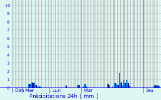Graphique des précipitations prvues pour Plestin-les-Grves