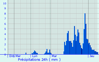 Graphique des précipitations prvues pour San Giorgio su Legnano