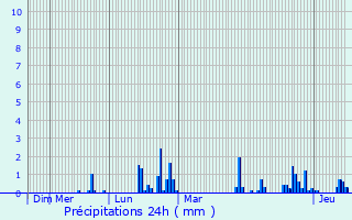 Graphique des précipitations prvues pour Flron