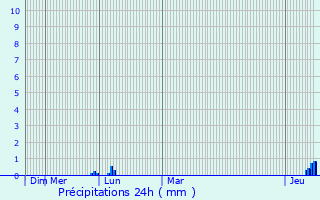 Graphique des précipitations prvues pour Lanujouls